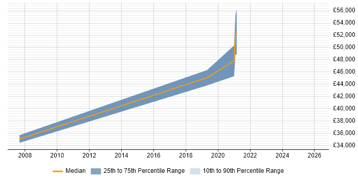 Salary distribution trend for jobs in Elland citing Mobile App