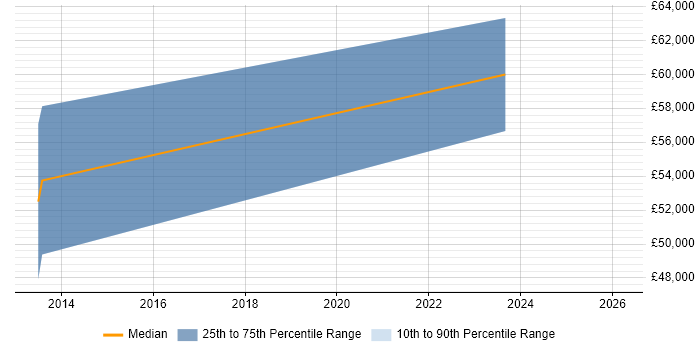 Salary distribution trend for jobs in Elland citing Microsoft Office