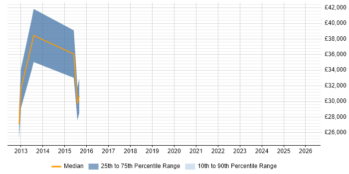 Salary distribution trend for jobs in Elland citing Self-Motivation