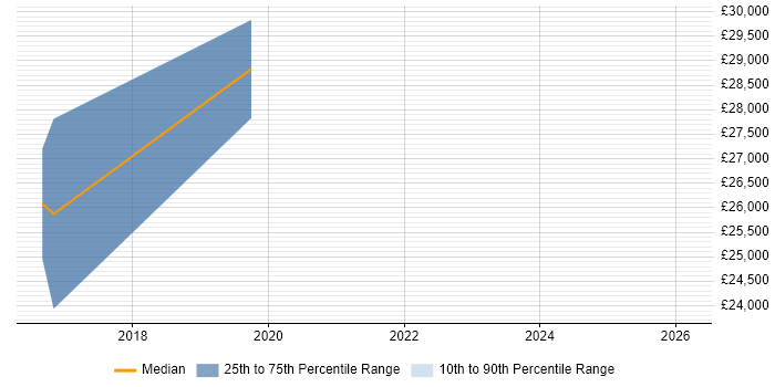 Salary distribution trend for jobs in Elland citing Social Media