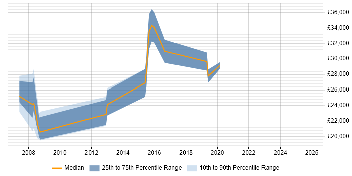 Salary distribution trend for jobs in Elland citing Social Skills
