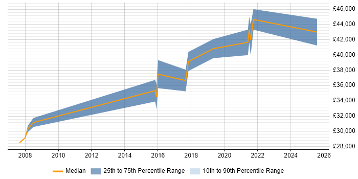 Salary distribution trend for jobs in Elland citing SQL Salary distribution trend for jobs in Elland citing SQL