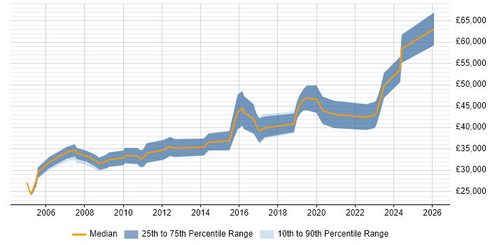 Salary distribution trend for jobs in West Yorkshire citing Embedded Firmware