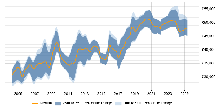 Salary distribution trend for Embedded Software Engineer job vacancies in West Yorkshire