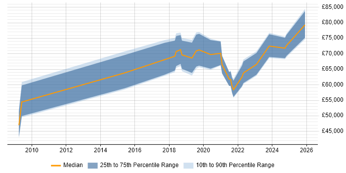 Salary distribution trend for jobs in West Yorkshire citing Emotional Intelligence