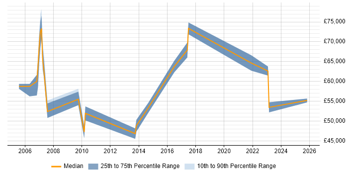 Salary distribution trend for Engagement Manager job vacancies in West Yorkshire