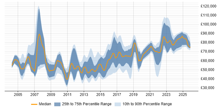 Salary distribution trend for jobs in West Yorkshire citing Enterprise Architecture