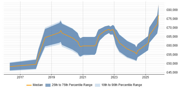 Salary distribution trend for jobs in West Yorkshire citing Enterprise Cloud