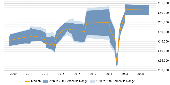 Salary distribution trend for jobs in West Yorkshire citing Enterprise Data Warehouse