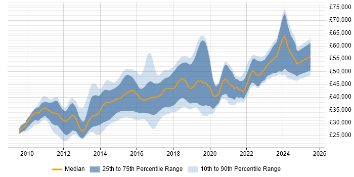 Salary distribution trend for jobs in West Yorkshire citing Entity Framework