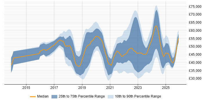 Salary distribution trend for jobs in West Yorkshire citing Entra ID