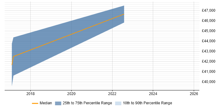 Salary distribution trend for jobs in West Yorkshire citing EPLAN