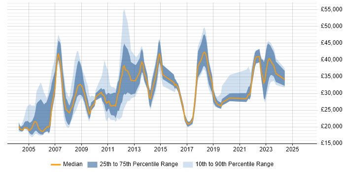 Salary distribution trend for jobs in West Yorkshire citing EPoS