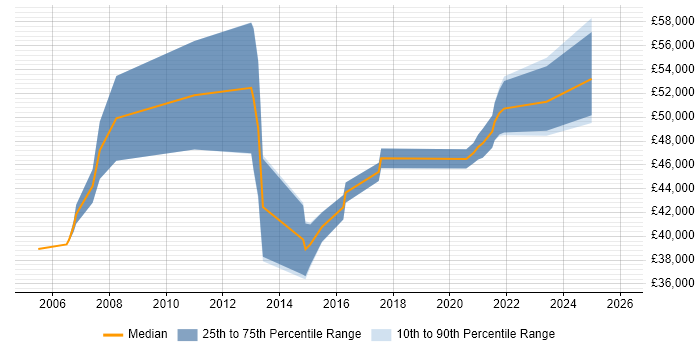 Salary distribution trend for ERP Business Analyst job vacancies in West Yorkshire