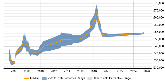 Salary distribution trend for ERP Consultant job vacancies in West Yorkshire