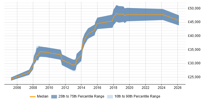 Salary distribution trend for ERP Developer job vacancies in West Yorkshire