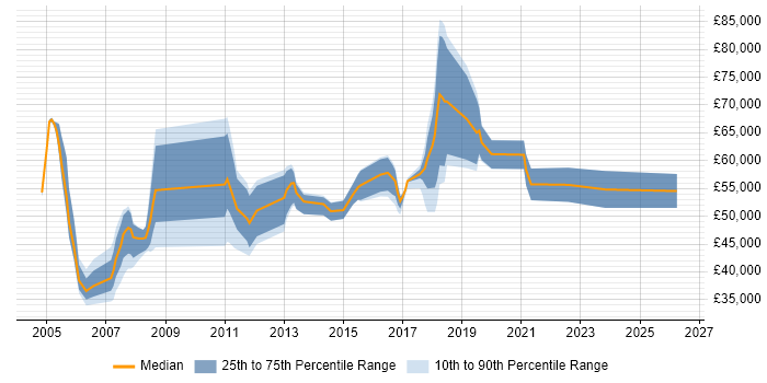 Salary distribution trend for ERP Manager job vacancies in West Yorkshire