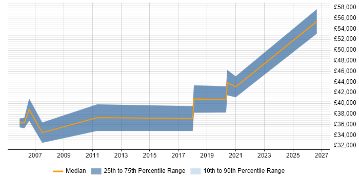 Salary distribution trend for ERP Specialist job vacancies in West Yorkshire