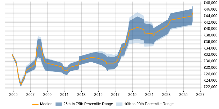 Salary distribution trend for ERP Support job vacancies in West Yorkshire