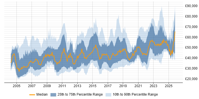 Salary distribution trend for jobs in West Yorkshire citing ERP