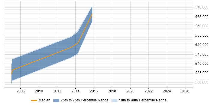 Salary distribution trend for Ethical Hacker job vacancies in West Yorkshire
