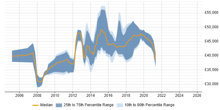 Salary distribution trend for ETL Developer job vacancies in West Yorkshire