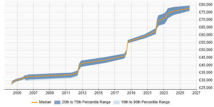 Salary distribution trend for jobs in West Yorkshire citing Event-Driven Programming