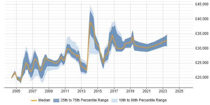 Salary distribution trend for Excel Analyst job vacancies in West Yorkshire