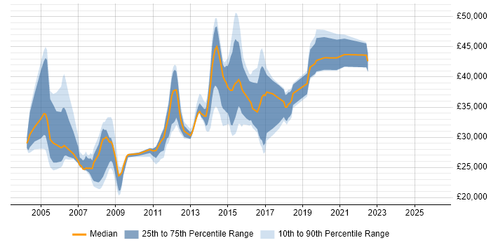 Salary distribution trend for Exchange Engineer job vacancies in West Yorkshire