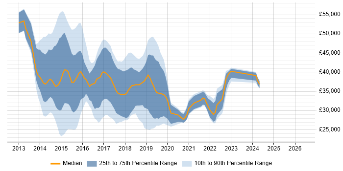 Salary distribution trend for jobs in West Yorkshire citing Exchange Server 2013