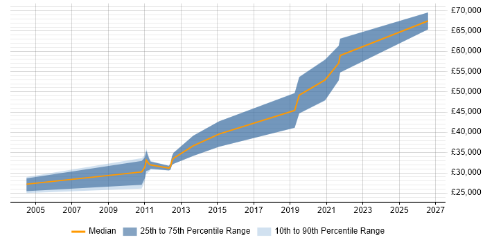 Salary distribution trend for jobs in West Yorkshire citing Exploratory Data Analysis