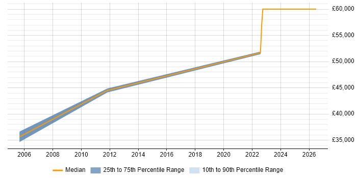 Salary distribution trend for Facilities Manager job vacancies in West Yorkshire
