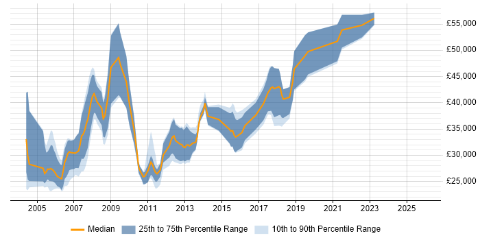 Salary distribution trend for jobs in West Yorkshire citing Fat Client