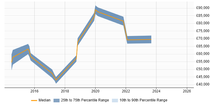 Salary distribution trend for jobs in West Yorkshire citing FHIR