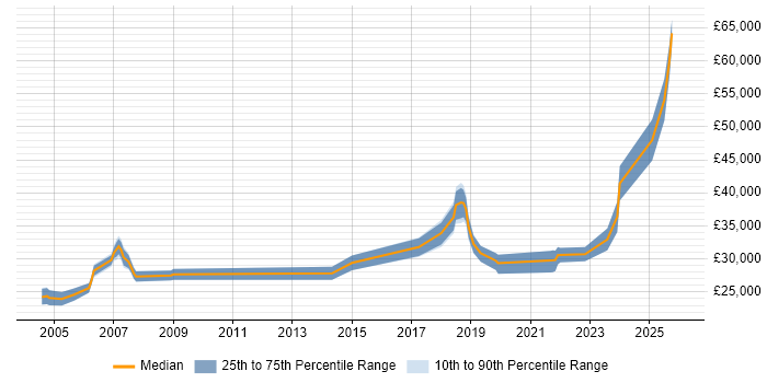 Salary distribution trend for jobs in West Yorkshire citing Fibre Optics