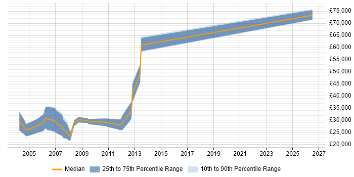 Salary distribution trend for Field Sales Executive job vacancies in West Yorkshire