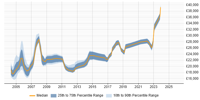 Salary distribution trend for Field Service Engineer job vacancies in West Yorkshire
