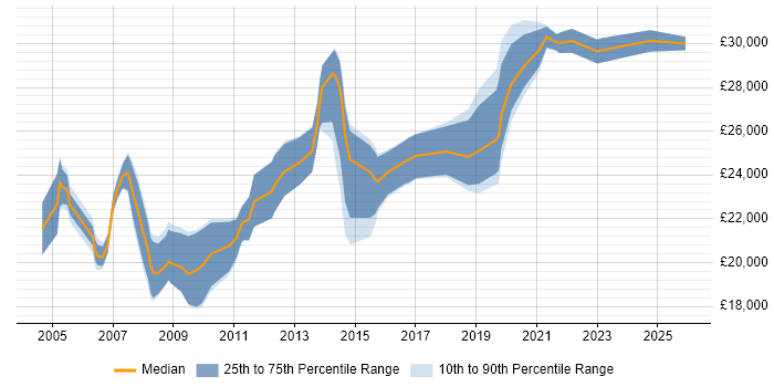 Salary distribution trend for Field Support Engineer job vacancies in West Yorkshire