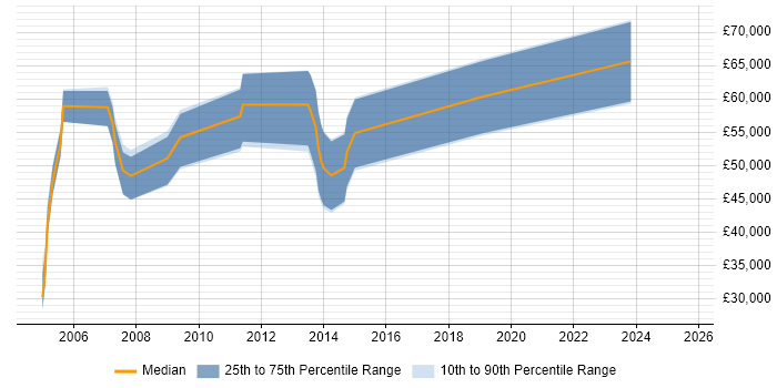 Salary distribution trend for jobs in West Yorkshire citing FileNet