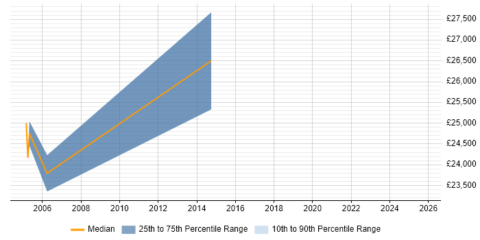 Salary distribution trend for jobs in West Yorkshire citing Final Cut Pro