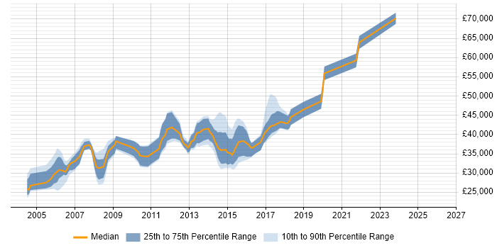 Salary distribution trend for Finance Business Analyst job vacancies in West Yorkshire