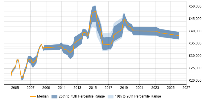 Salary distribution trend for Finance Systems Analyst job vacancies in West Yorkshire