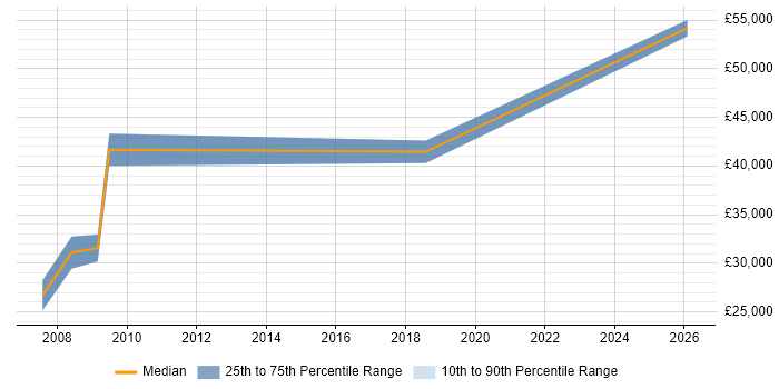Salary distribution trend for Financial Accountant job vacancies in West Yorkshire