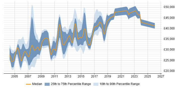 Salary distribution trend for Financial Analyst job vacancies in West Yorkshire