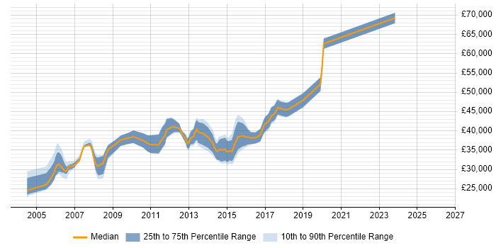 Salary distribution trend for Financial Business Analyst job vacancies in West Yorkshire