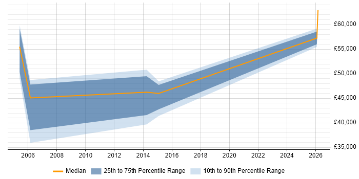 Salary distribution trend for Financial Controller job vacancies in West Yorkshire