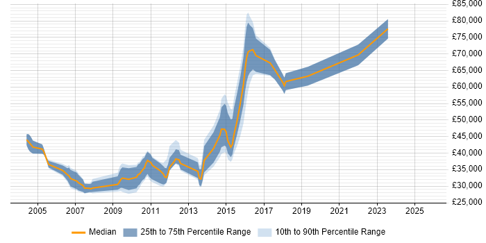 Salary distribution trend for jobs in West Yorkshire citing Financial Modelling
