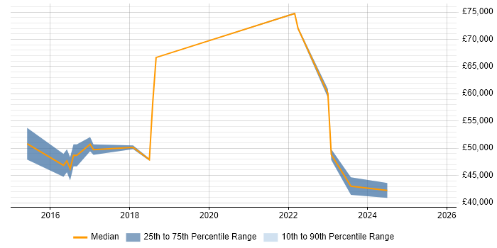 Salary distribution trend for jobs in West Yorkshire citing Fire and Rescue