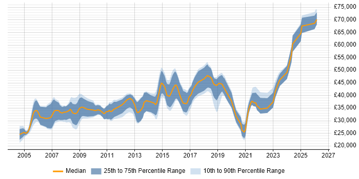 Salary distribution trend for jobs in West Yorkshire citing Firmware