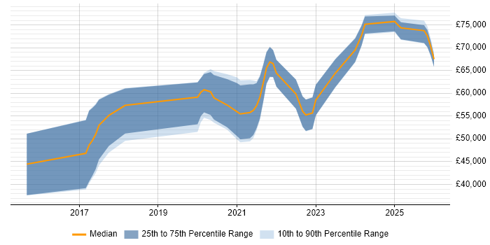 Salary distribution trend for jobs in West Yorkshire citing Flask